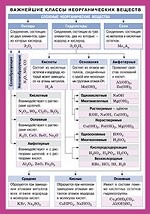 Важнейшие классы неорганических веществ. Справочные материалы