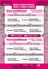 Zero Conditional. First Conditional. Таблица 1 / Second Conditional. Third Cjnditional. Таблица 2. Плакат