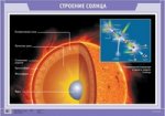 Наглядное пособие. Строение Солнца