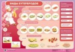 Наглядное пособие. Трудовое обучение. Виды бутербродов / Нарезка овощей и фруктов