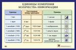 Единицы измерения количества информации: наглядное пособие для средней школы
